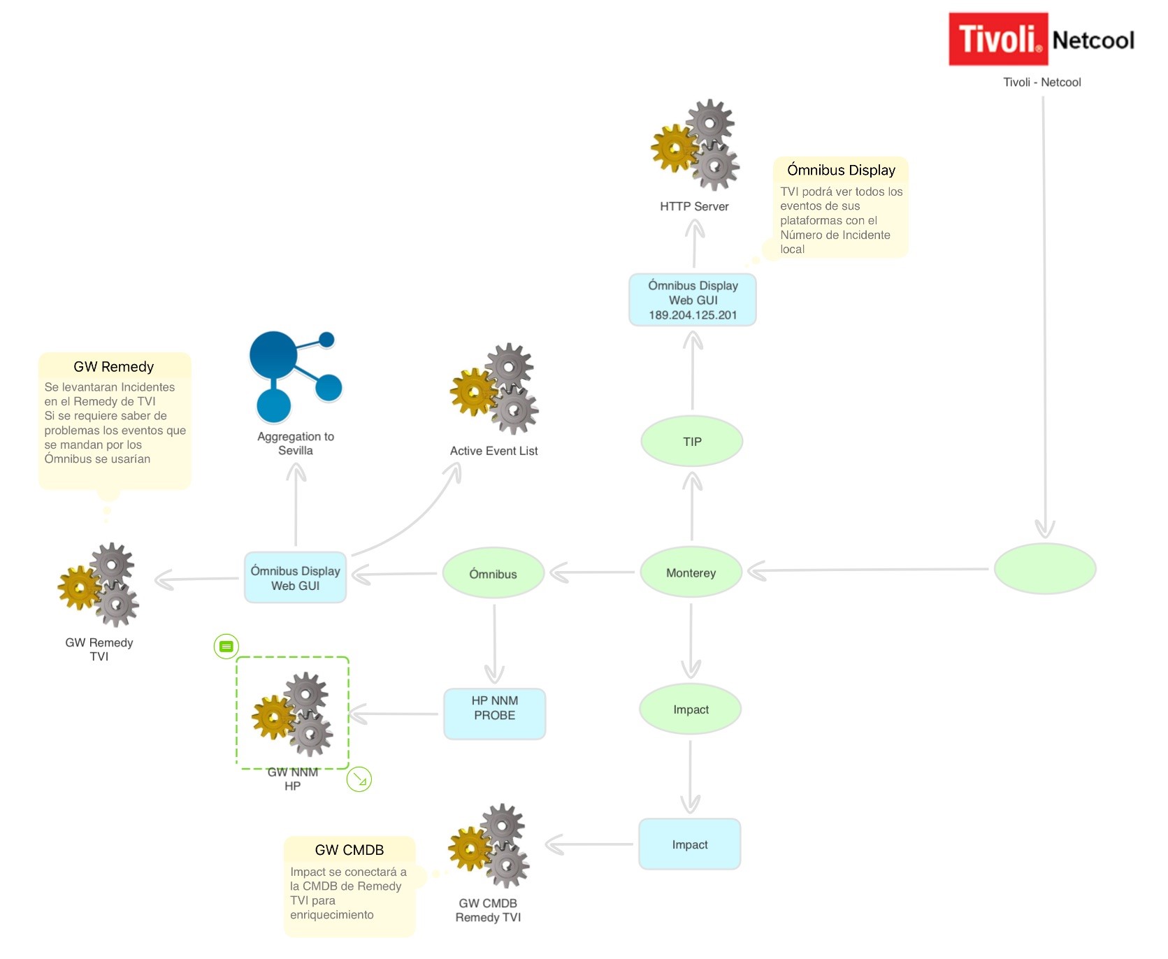 Imagen de Integración Netcool