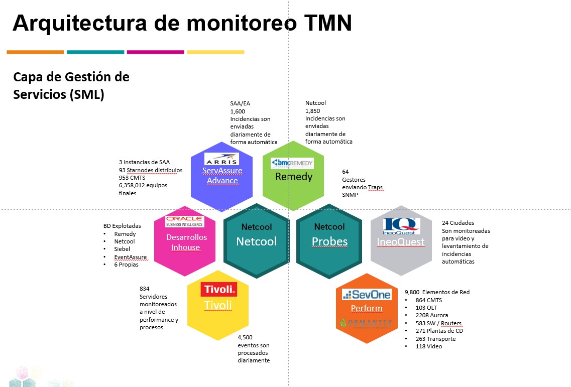 Arquitectura TMN